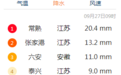降水量全国第一！未来三天江苏仍持续阴雨天气