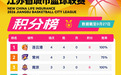 “苏BA”积分榜更新！连云港队积8分，位列第一