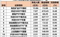 ETF“吸金”超41亿元