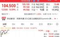 900亿创新药巨头，盘中大涨13%