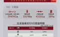比亚迪9月乘用车累销456713辆，7款车型单月销量超过3万辆
