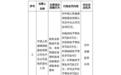 人保健康汉中分公司被罚48万，涉财务数据不真实等