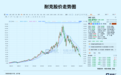 5年跌超80%，耐克彻底坠下神坛