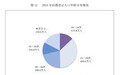 2025年全国结婚登记676.5万对，这个年龄段结婚人数最多