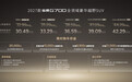 搭载华为乾崑ADS 5/标配三把锁 27款纵横G700限时权益价30.49万元起