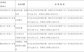 安徽公布2026年8月份群众举报投诉重点环境问题处理情况