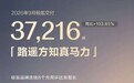 极氪9月交付37216辆，同比增长103.85%，连续8个月同环比双增长