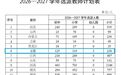 教育部、财政部联合通知！安徽计划选派238名教师