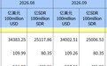 央行连续第23个月增持黄金
