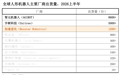 IDC：全球人形机器人上半年出货近2.5万台，加速进化跻身全球前三