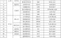 全国高速公路预计有48个服务区充电特别繁忙 集中在山西、山东等省