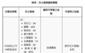 配合私人公司維修集水井 仙德麗街部分路段實施有限度通車