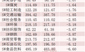 大幅加仓，千亿GPU龙头，A股第一
