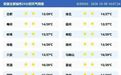 冷空气+降雨，将抵安徽！