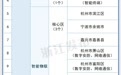 49+73+52！浙江省级重点产业集群名单更新