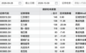 146家机构，“盯上”1家公司