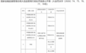 中国建设银行股份有限公司大连市三家银行因贷款三查不到位等被处罚160万元