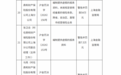 鼎和财险上海分公司被罚款54万元，因编制提供虚假报表资料等三项违规
