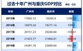 守擂GDP第四，掉队的重庆，要反攻了