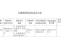 长江证券被罚84.9万元，因未按规定开展客户尽职调查等两项违规