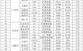 最新研判！今天37个高速路段易拥堵！山东主要集中在德州、临沂两路段