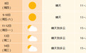 11℃→26℃！早晚温差超15℃，安徽开启“一天四季”模式