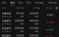 长鑫科技市值重回3万亿，超越工商银行再成A股市值第一