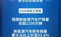 前三季度我国新能源汽车新车销量占比升至53.6%