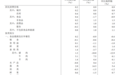 国家统计局：9月酒类价格同比下降3.1%