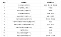 丰城市2026年机关事业单位公开选调拟试用人员公示