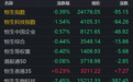 港股午评：恒指、恒科齐跌，房地产、石油石化上涨