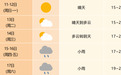 冷空气来袭！中雨大雨将抵安徽