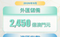 9月底澳門外匯儲備總額2450億澳門元 較8月跌0.3%