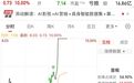 “午觉睡醒吃一个板”，大单涌入，2分钟垂直涨停