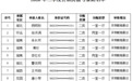 15户！铜鼓县2026年三季度申请公租房名单公示
