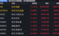 港股午评：恒指、恒科齐大涨，银行、石油石化下跌