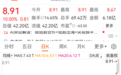 002343，5连板，PCB牛股20%涨停，多只白酒股大涨