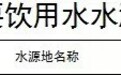 全国重要饮用水水源地名录公布 上饶5处入选