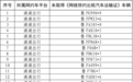 烟台市网约车平台违法违规行为曝光
