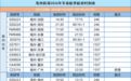 亳州即将能直飞11个城市！最新航班时刻表来了