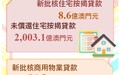 2026年8月物業按揭貸款統計：新批核的住宅按揭貸款按月減少0.3%