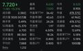电子烟龙头，暴跌逾15%