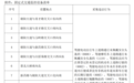 景德镇将启用12处交通监控！抓拍骑车未戴头盔、接打电话等违法行为