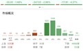 收评：市场全天调整，三大指数集体走弱，创业板指跌超4%