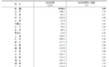 全国第七！安徽R&D经费投入强度达2.86%，合肥4.11%，稳居省会城市第三位