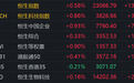 港股午评：恒指、恒科齐涨，小米涨超5%，“蔚小理”集体上涨