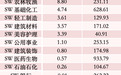 900亿油服装备龙头，资金净流入第一
