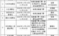 事关秋假！池州20家景区推出专属福利