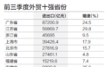 前三季度外贸十强省份出炉