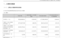 300209，营收大增超5500%，多家A股公司业绩利好
